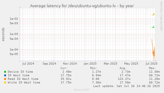 Average latency for /dev/ubuntu-vg/ubuntu-lv