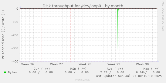 monthly graph