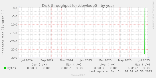 Disk throughput for /dev/loop0