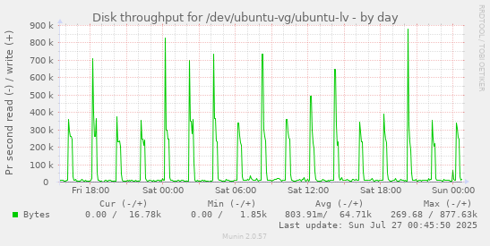 Disk throughput for /dev/ubuntu-vg/ubuntu-lv