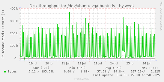 Disk throughput for /dev/ubuntu-vg/ubuntu-lv