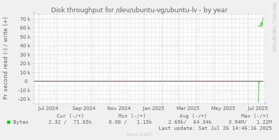 Disk throughput for /dev/ubuntu-vg/ubuntu-lv