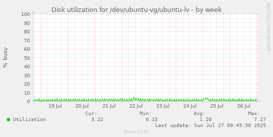 Disk utilization for /dev/ubuntu-vg/ubuntu-lv
