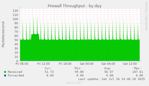 Firewall Throughput