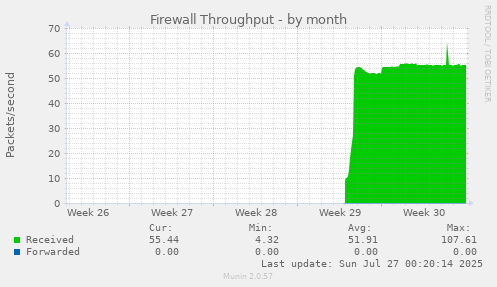 monthly graph