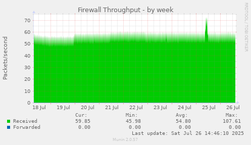 Firewall Throughput