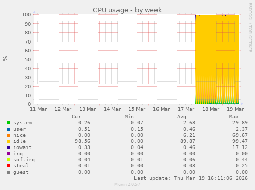 CPU usage