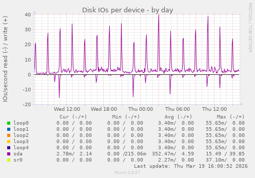 Disk IOs per device