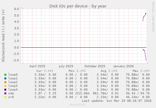 Disk IOs per device