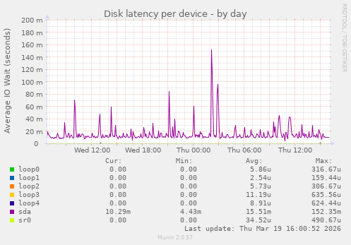 Disk latency per device