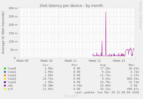 Disk latency per device
