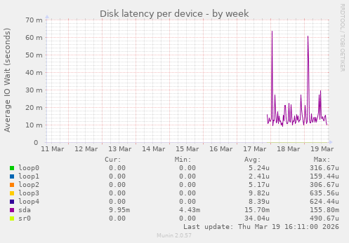 Disk latency per device