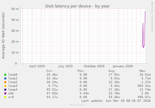 Disk latency per device