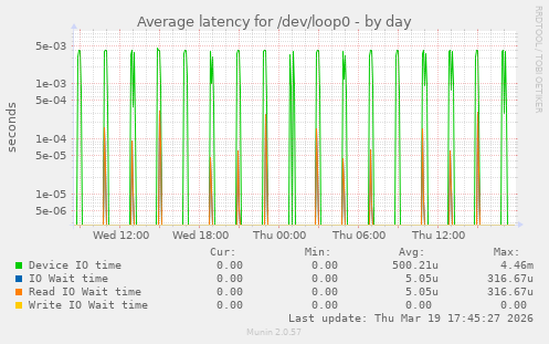Average latency for /dev/loop0