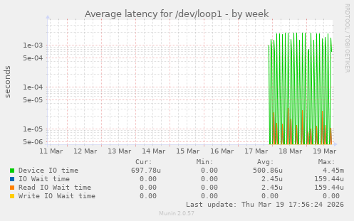 Average latency for /dev/loop1