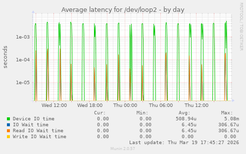 Average latency for /dev/loop2