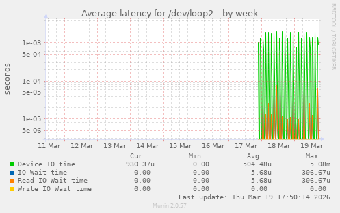 Average latency for /dev/loop2