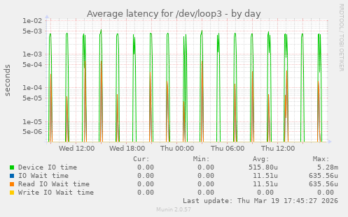 Average latency for /dev/loop3