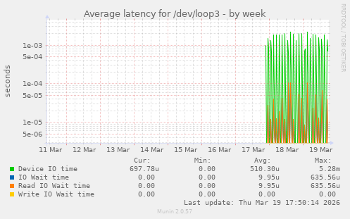 Average latency for /dev/loop3
