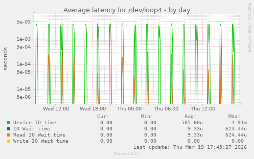 Average latency for /dev/loop4