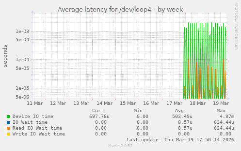 Average latency for /dev/loop4