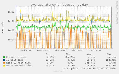 Average latency for /dev/sda