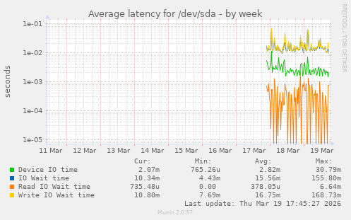 Average latency for /dev/sda