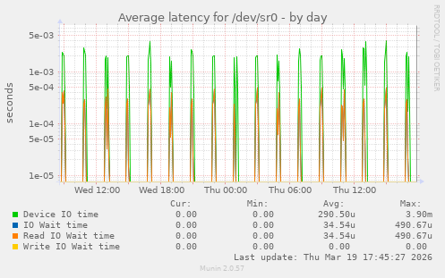 Average latency for /dev/sr0