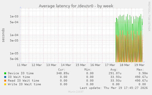Average latency for /dev/sr0