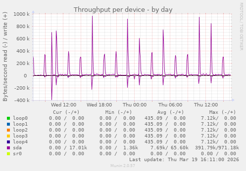 Throughput per device