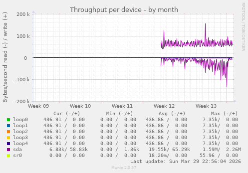 Throughput per device