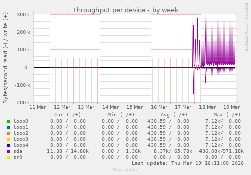 Throughput per device