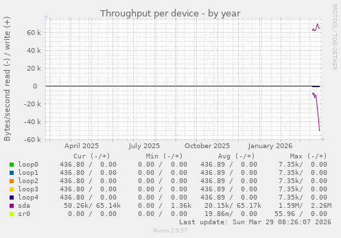 Throughput per device