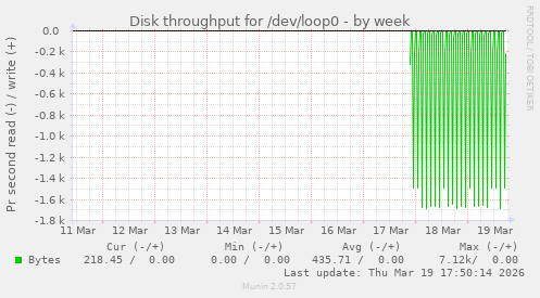 Disk throughput for /dev/loop0