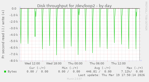 Disk throughput for /dev/loop2