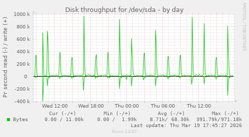 Disk throughput for /dev/sda