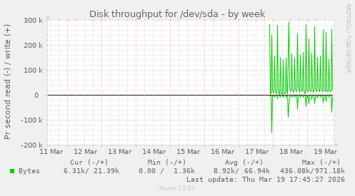 Disk throughput for /dev/sda