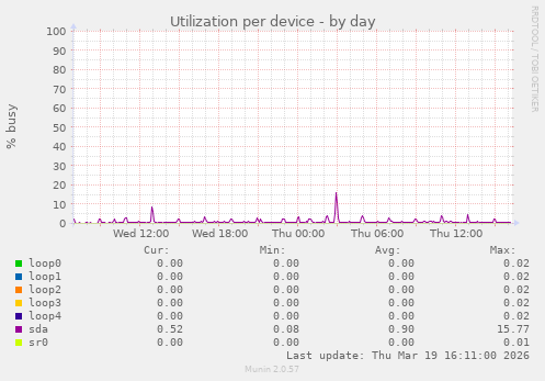 Utilization per device