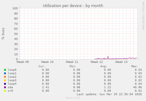 Utilization per device
