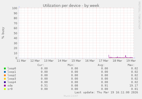 Utilization per device