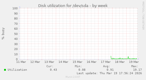 Disk utilization for /dev/sda