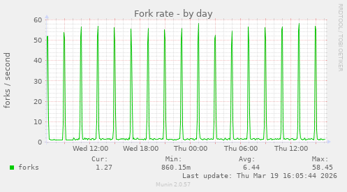 Fork rate
