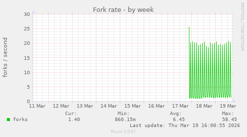 Fork rate