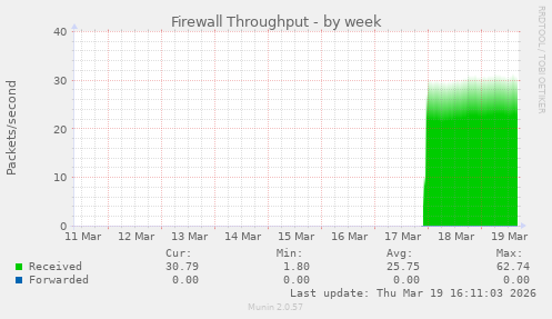 Firewall Throughput