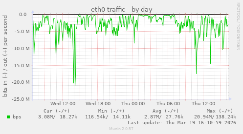 eth0 traffic