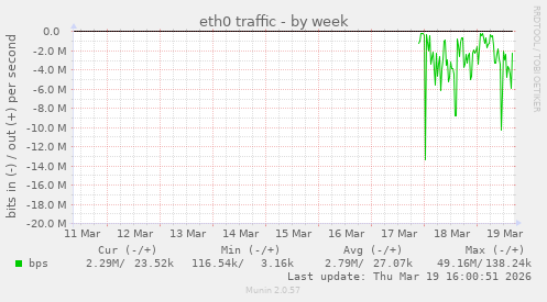 eth0 traffic