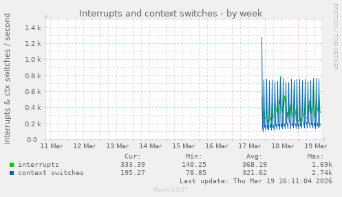 Interrupts and context switches