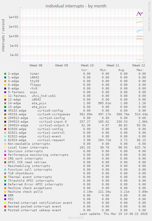 Individual interrupts