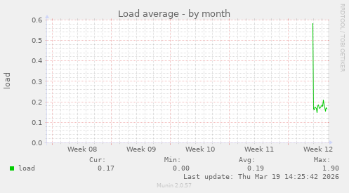 Load average