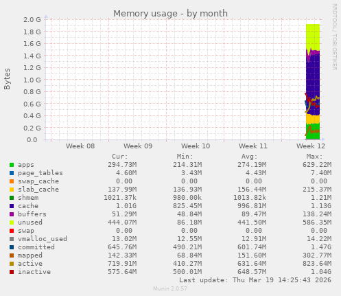 Memory usage
